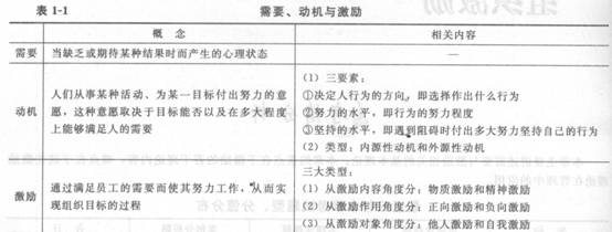 2014年中級經濟師《人力資源管理》應試指南:第1章 組織激勵